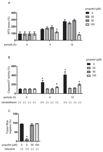 Impact of propofol on proliferation and death of mouse MIN6 cells.