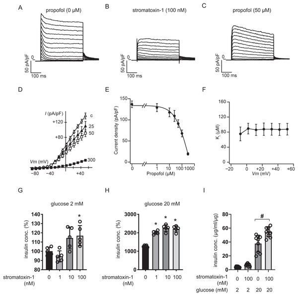 Effect of propofol on voltage-dependent outward potassium currents in mouse MIN6 cells.
