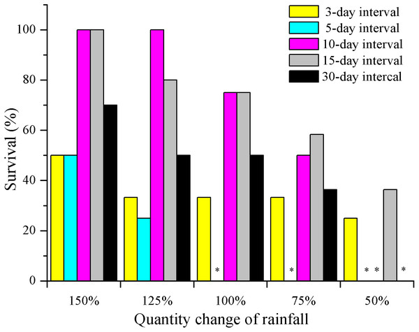 The effects of rainfall variation (amounts and frequencies) on E. gmelinii survival.
