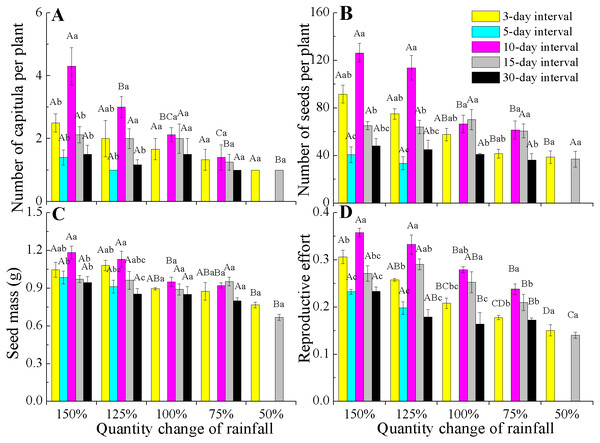 Effects of rainfall treatments on reproductive traits (mean ± SE) in E. gmelinii.
