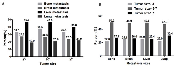 The percentage of distant metastasis sites.