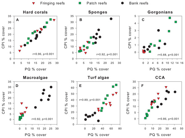Scatterplots showing original percent cover values obtained using the chain point-intercept (CPI) method vs. the photoquadrat (PQ) method for each benthic component on the three reef types.