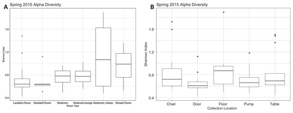 Alpha diversity Spring 2015.