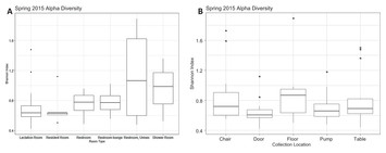 Resident microbes of lactation rooms and daycares [PeerJ]