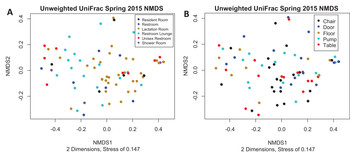 Resident microbes of lactation rooms and daycares [PeerJ]