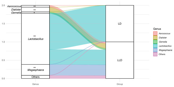An alluvial diagram showing the relative abundance of top taxa in LD and LLD groups.