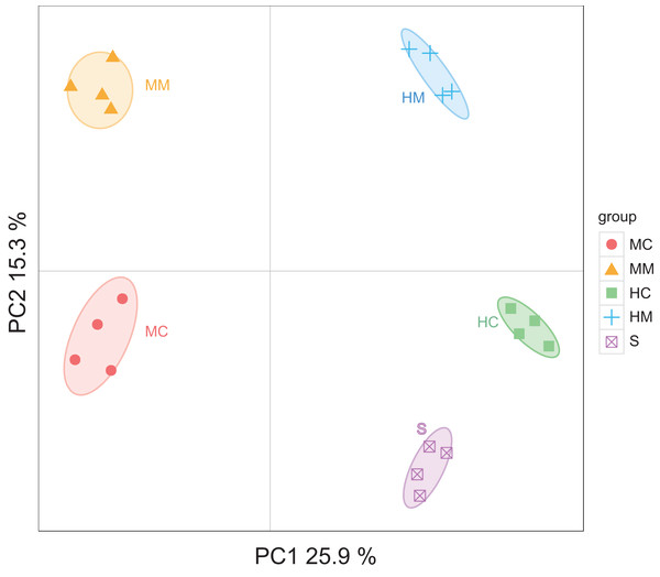 Principal Coordinate Analysis (PCoA) of the microbial community in different gut compartments based on the Unweighted UniFrac distance matrix (n = 4).