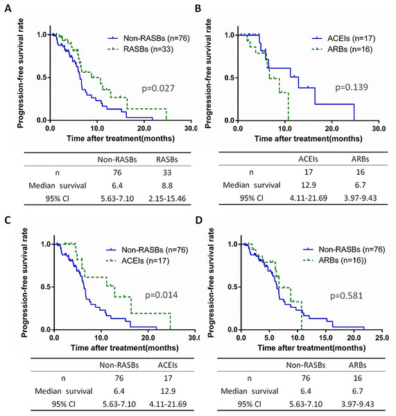 Kaplan-Meier curves for PFS in 109 stage III–IV lung cancer patients receiving chemotherapy.