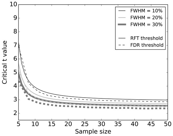 Simulation results: effects of 1–D smoothness (parameterized by the full-width at half maximum—FWHM) and sample size on critical thresholds.