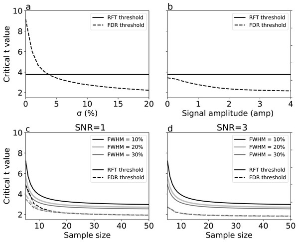 Simulation results: effects of (A) signal breadth σ, (B) signal amplitude, and (C, D) sample size and noise smoothness on critical thresholds.