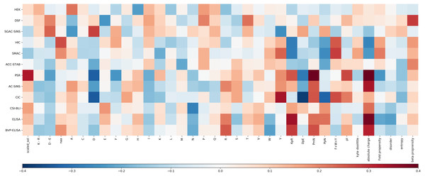 Heat map of the Pearson correlation coefficient between the Fv sequence composition scores used in the abpred algorithms and the score on each of the experimental datasets for the mAb137 dataset.
