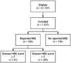 Migraine aura, a predictor of near-death experiences in a crowdsourced ...