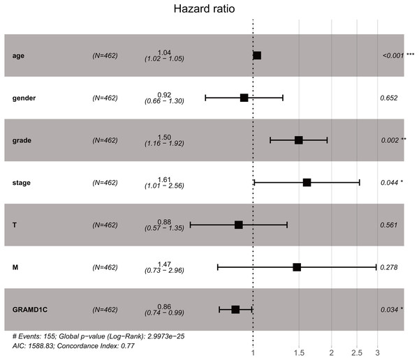 The outcome of Cox regression analysis.