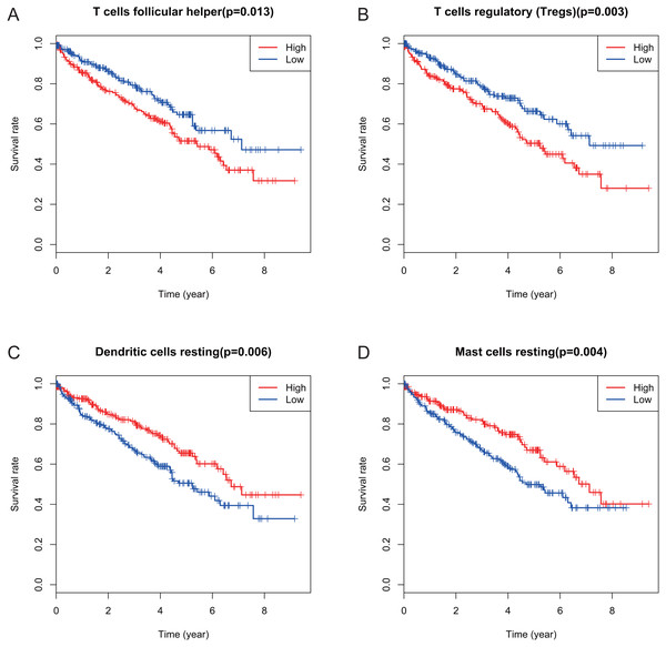 Correlations between the proportions of TIICs and overall survival.