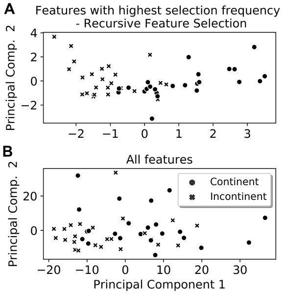 Two-principal components plot applied to the features with the highest selection frequency (A) using Recursive Feature Elimination and with all extracted features (B).