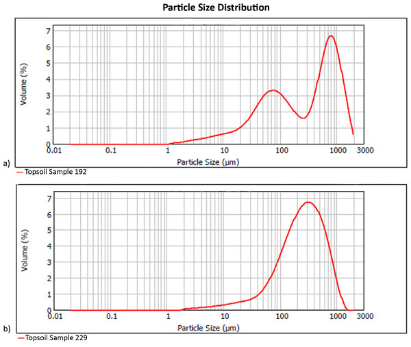 Particle size distribution examples (A) bimodal (Sample 192), and (B) unimodal (Sample 229).