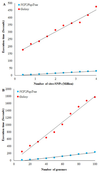 Comparison of VCF2PopTree with the popular online software, Galaxy.