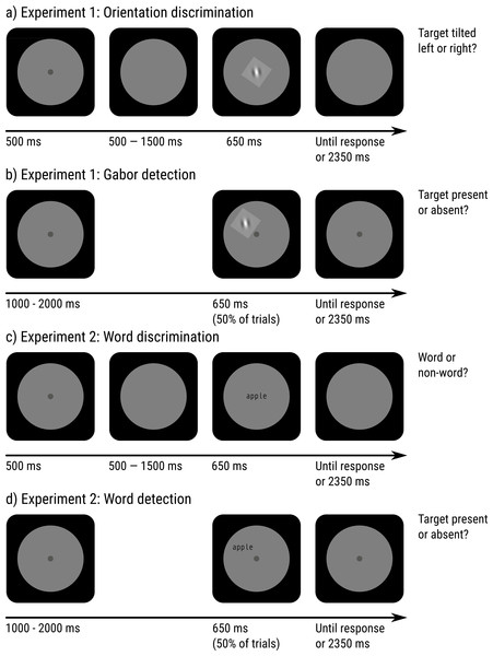 Schematic paradigm of Experiments 1 and 2.