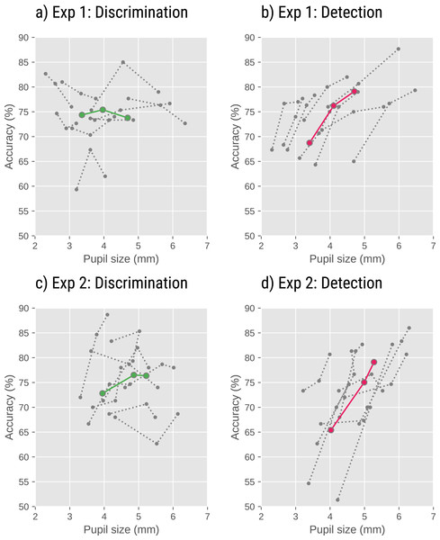 Task performance as a function of pupil size in Experiments 1 and 2.