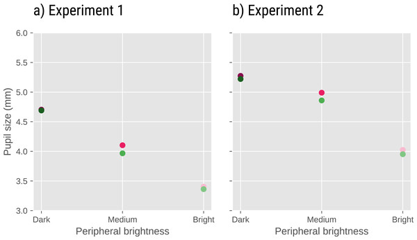 Pupil size as a function of task and peripheral brightness in Experiments 1 (A) and 2 (B).