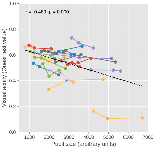 Visual acuity as a function of pupil size in Experiment 3.