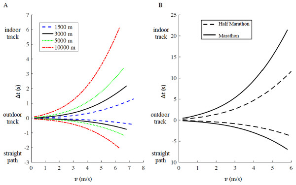 Time difference (delta t) for a given racing distance (1,500 m, 5,000 m and 10,000 m in panel A, half marathon and marathon in panel B) as a function of velocity (v).