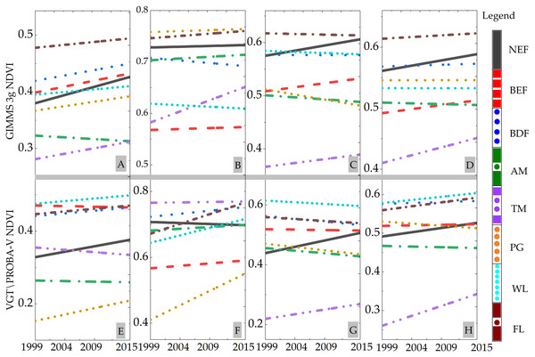 Trend of different vegetation at a site scale from 1999 to 2015.