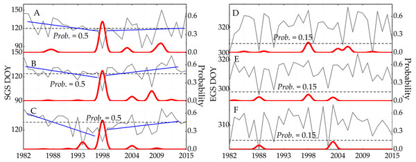 The trend and the confidence level of phenologicalchanges based on the Bayesian method.