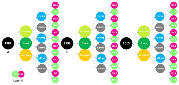 SGS and EGS of various vegetations were extracted from the VIP phenological grid, and the value extracted was used to validate the GIMMS 3g NDVI-based phenological changes in specific year.