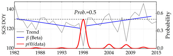 The trend and the confidence level of NDVI change based on the Bayesian method.