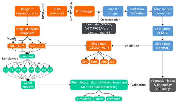 Flowchart of methodology used in this study.