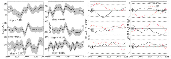 Spatial distribution of the vegetation dynamics from 1999 to 2015.