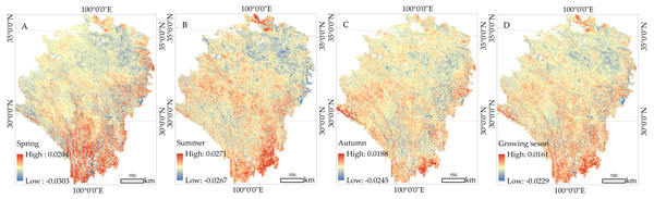 Spatial distribution of the vegetation dynamics in different seasons from 1999 to 2018.