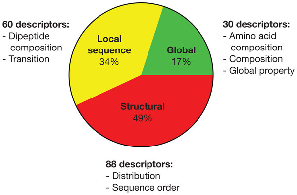 Pie chart of the pooled important descriptors of all classification instances.