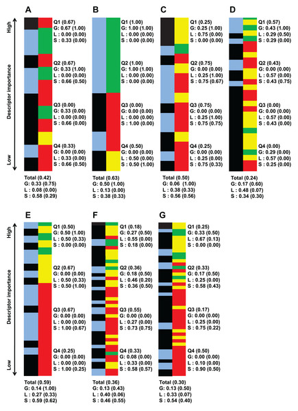 Important descriptors of each target bacteria’s activity level classification as ranked by their importance value (mean decrease of impurity) and classed by their degree of sequence dependence (green-red-yellow bar).