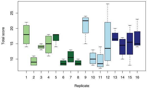 Variation of total organ damage of individual larvae between tanks and treatments.