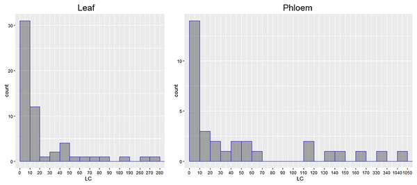 Histograms of local coverage (LC) value distribution showing contig counts plotted for 10-unit bins of the LC value.