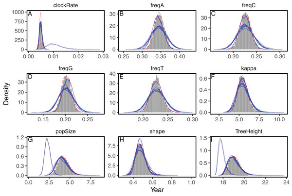 Posterior approximation of phylogenetic model parameters using full-rank variational inference (phylostan), NUTS (phylostan), and Metropolis-Hastings (BEAST2) algorithms on the influenza A virus dataset.