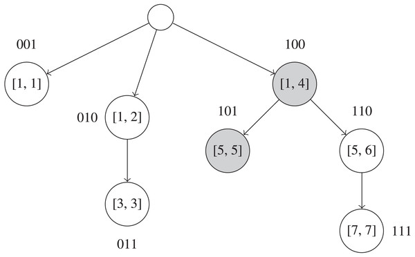 Example of a Fenwick tree on UMI frequencies in the interval [1, 7].