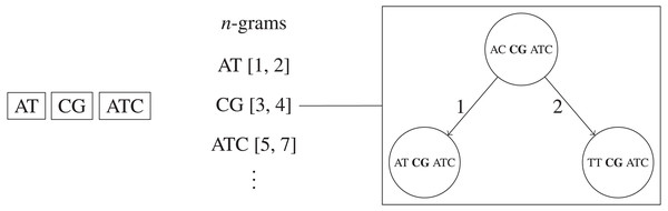 Simplified example of the n-grams BK-trees data structure.