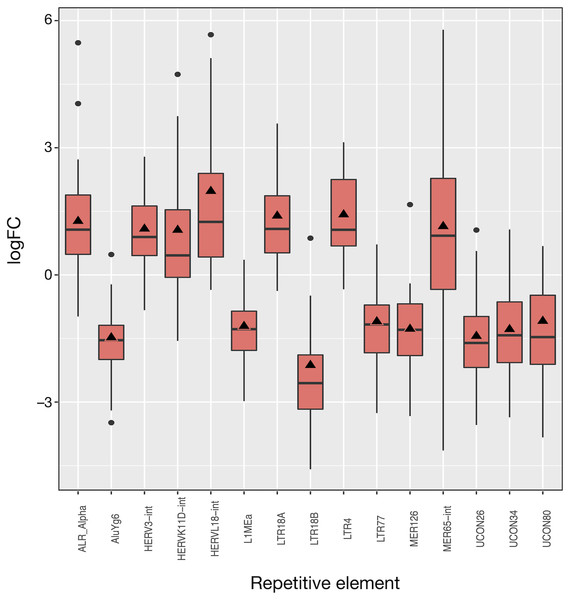 Expression distribution of the 15 differentially expressed REs in LUAD patients. Alphabetically ordered names are at the x axis, and the y axis corresponds to the binary logarithm of expression fold-change (logFC).
