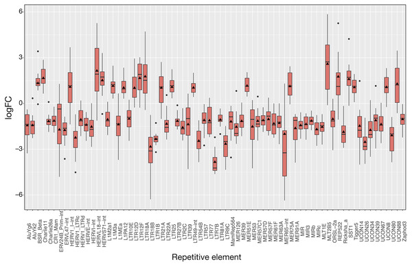 Expression distribution of the 71 differentially expressed REs in SCLC patients following the same plotting criteria described in Fig. 3.