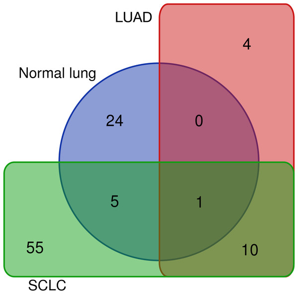 Distribution of the 99 unique REs that were differentially expressed in normal lung, LUAD and/or SCLC.