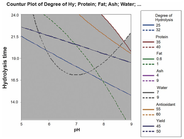 Overlaid contour plot for optimum FPH.