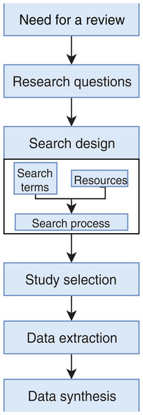 Stages of the systematic literature review process.