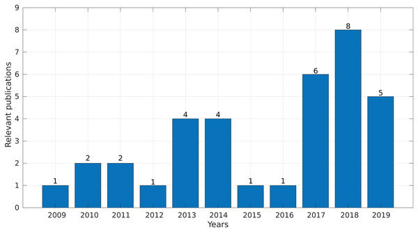 Number of relevant publications found per year.