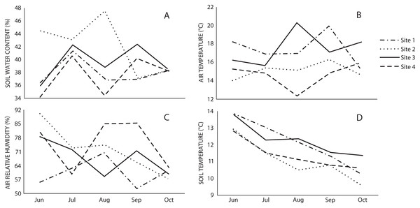 Monthly variation of (A) soil water content, (B) air temperature, (C) air relative humidity, and (D) soil temperature in the studied sites through the sampling season.