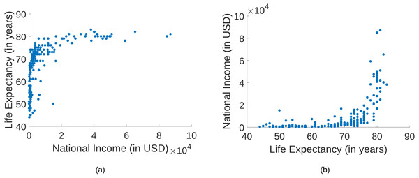 A comparison of the national income of 194 countries and the life expectancy at birth.