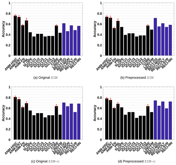 Evaluation results of all methods in the SIM and SIM-c data sets.