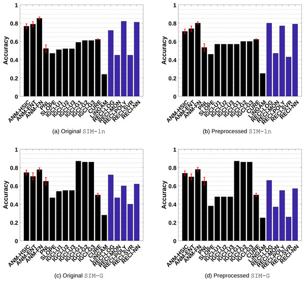 Evaluation results of all methods in the SIM-ln and SIM-G data sets.